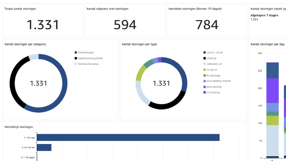 Smart dashboards